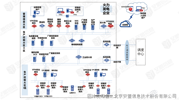 創新商用密碼應用|火力發電廠信息系統密碼應用方案